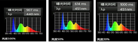 藍光的強弱與屏幕亮度有關系？