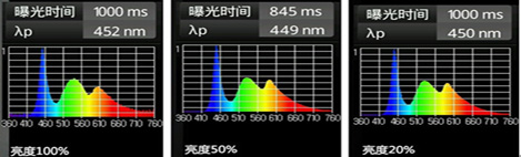 iPad mini 屏幕藍光光譜圖
