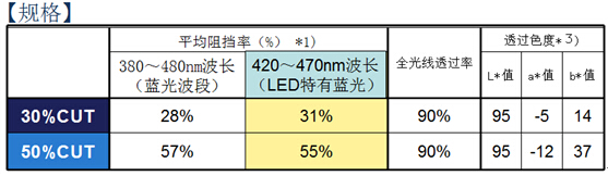 美成防藍光膜技術參數(shù)