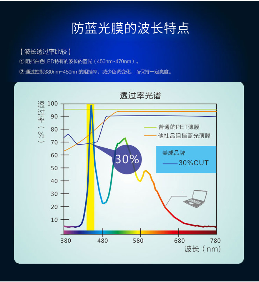 抗藍(lán)光貼膜波長特點