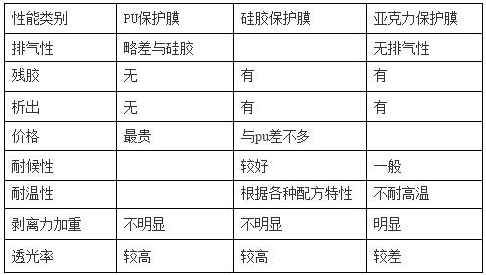 PET保護膜涂jia膠層（PU、硅膠、亞克力）優(yōu)缺點對比